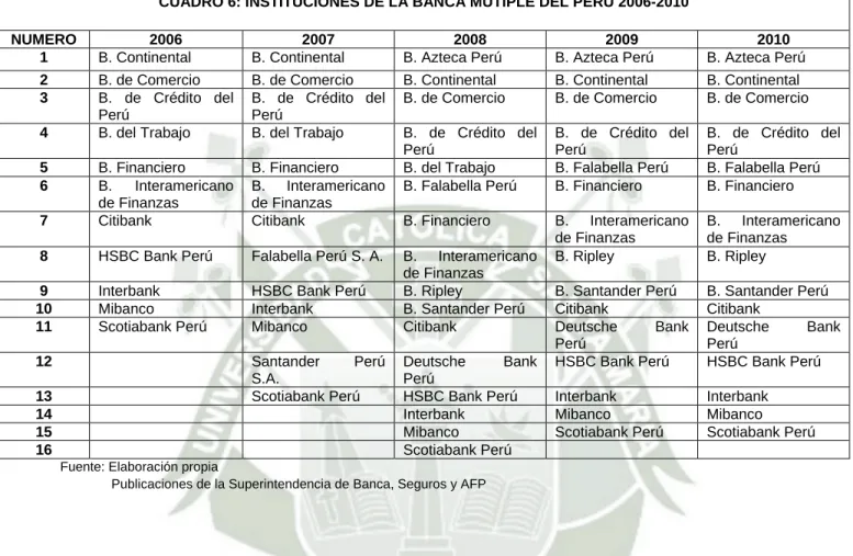 CUADRO 6: INSTITUCIONES DE LA BANCA MUTIPLE DEL PERU 2006-2010 