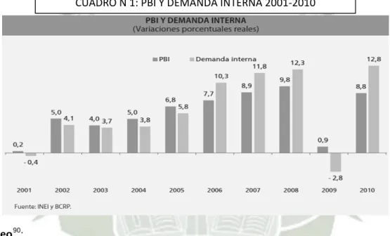 CUADRO N 1: PBI Y DEMANDA INTERNA 2001-2010 