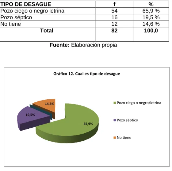 Cuadro 12. Tipo de abastecimiento de desagüe 