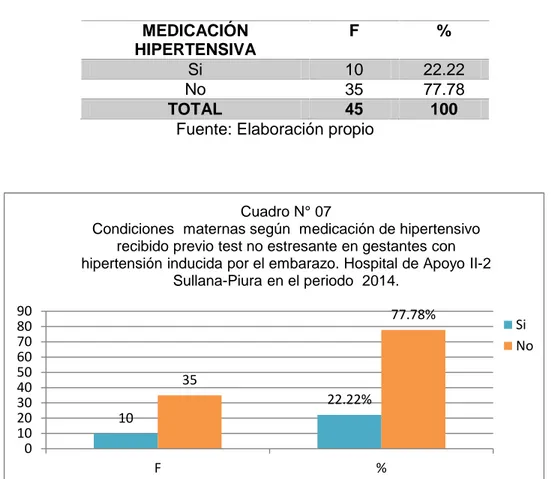 Tabla N°7 Condiciones  maternas según medicamento hipertensivo recibido previo al test en gestantes con hipertensión inducida por el embarazo.