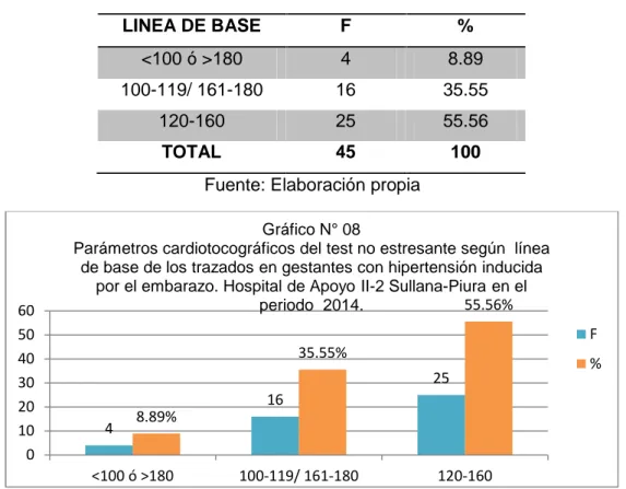 Tabla N°8 Parámetros cardiotocográficos del test no estresante según línea de base de los trazados de gestantes con hipertensión inducida por  el  embarazo
