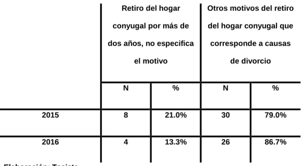 Tabla N° 02: Causas Alegadas En Las Demanda De Divorcio  Por Separación De Hecho 