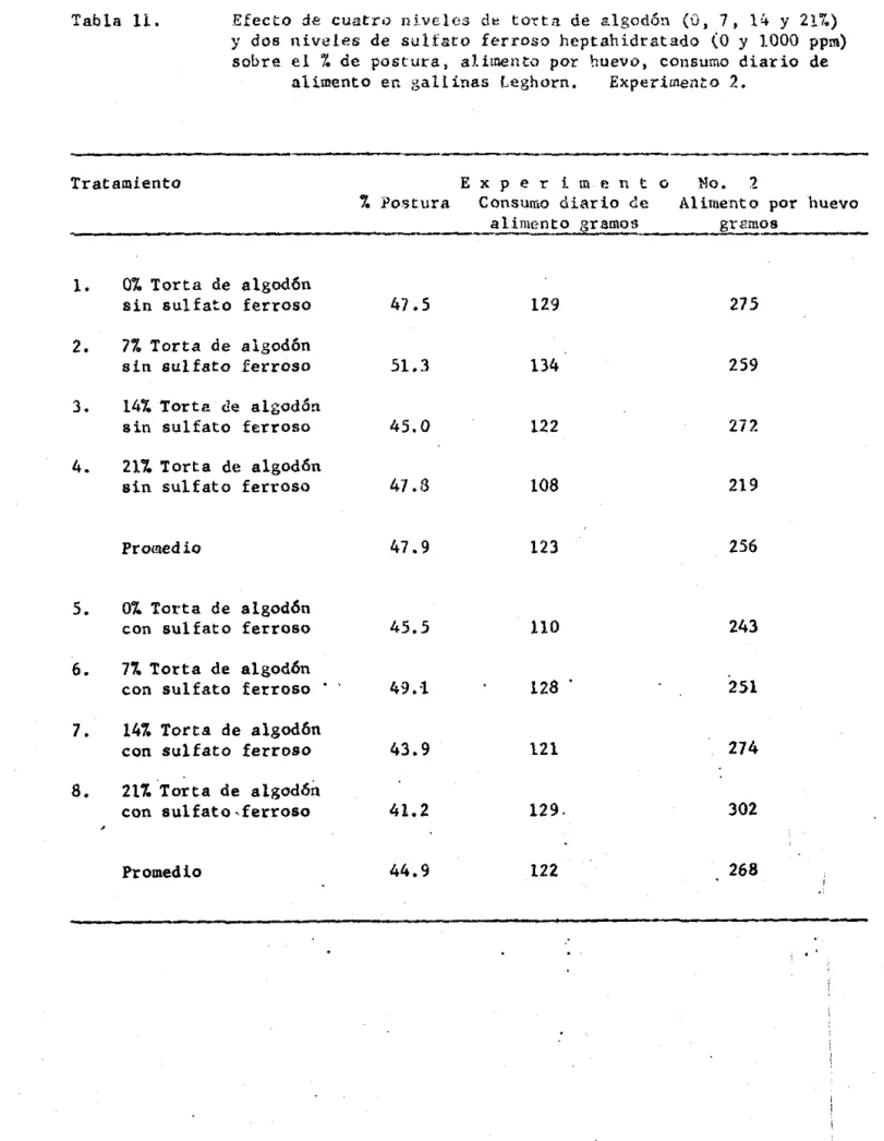 Tabla  11.  Efecto  de  cuatro  niveles  de  to~tB  de  algodón  (0,  7,  14  Y 21%)  Y dos  niveles  de  sulfato  ferroso  heptahidratado  (O  y  1000  ppm)  sobre  el  %  de  postura,  aUmento  por  huevo,  consumo  diario  de 