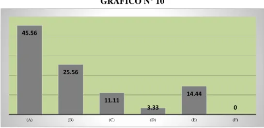 GRÁFICO N° 10  45.56 25.56 11.11 3.33 14.44 0 (A) (B) (C) (D) (E) (F)