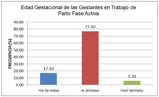 Figura 04.  Edad Gestacional de las gestantes en trabajo de parto fase  activa diagnosticadas ecográficamente con circular de cordón umbilical.