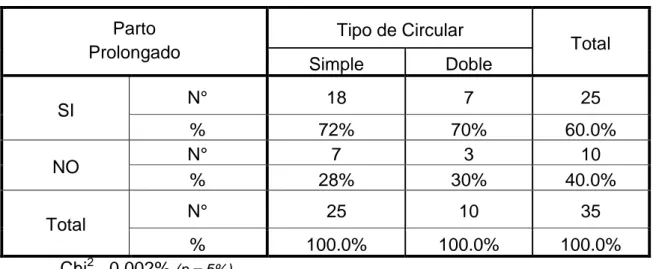 Tabla  07.  Tabla  de  contingencia  para observar  el  circular  de  cordón umbilical  diagnosticado  ecográficamente    y    su    relación    con    la  duración  de  la  fase  activa del trabajo de parto C.S