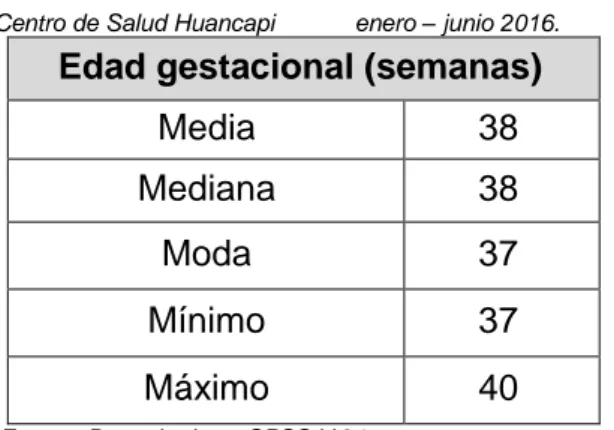 Tabla 2. Medidas de tendencia central de la edad gestacional en gestantes del  tercer trimestre con circunferencia abdominal ecográfico