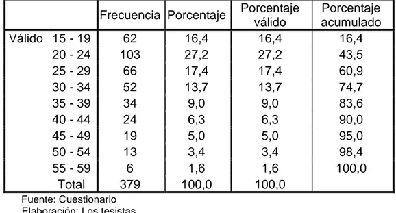 Tabla 2: Edad de los ciudadanos encuestados del distrito de Huánuco,  2019. 