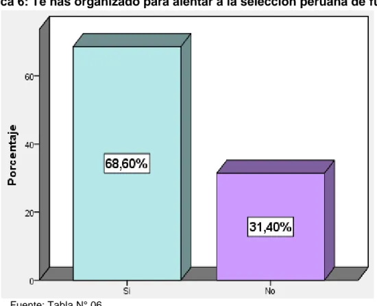 Tabla 6: Te has organizado para alentar a la selección peruana de fútbol  Frecuencia  Porcentaje  Porcentaje 