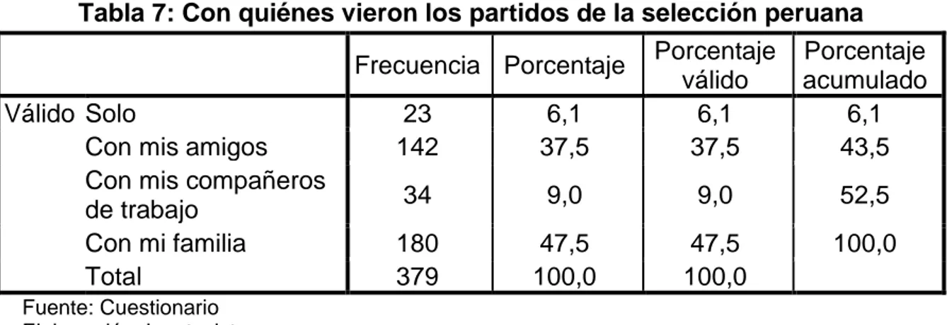 Tabla 7: Con quiénes vieron los partidos de la selección peruana  Frecuencia  Porcentaje  Porcentaje 