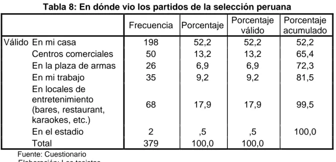 Tabla 8: En dónde vio los partidos de la selección peruana  Frecuencia  Porcentaje  Porcentaje 