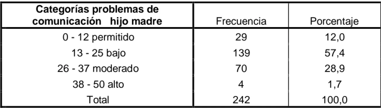 Figura 3: Categorías en la dimensión problemas de comunicación hijo madre. 