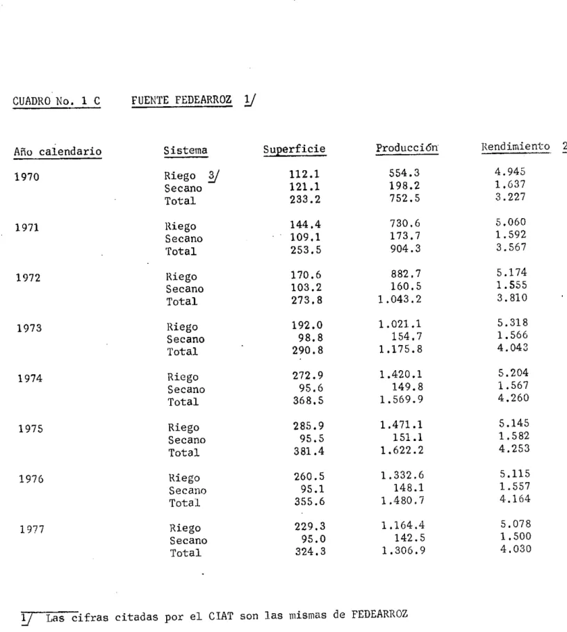 CUADRO No. 1 C 	 FUENTE FEDEARROZ / Año calendario 1970 1971 1972 1973 1974 1975 1976 1977 SistemaRiegoSecanoTotalRiegoSecanoTotalRiegoSecanoTotalRiegoSecanoTotalRiegoSecanoTotalRiegoSecanoTotalRiegoSecanoTotalRiego Secano Total Superficie112.1121.1233.214