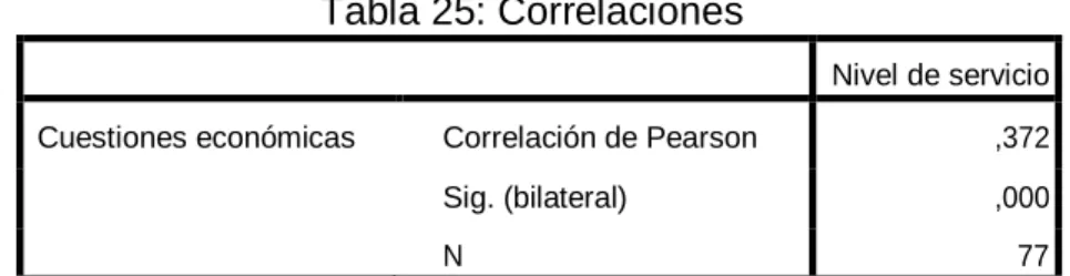 Tabla 25: Correlaciones 