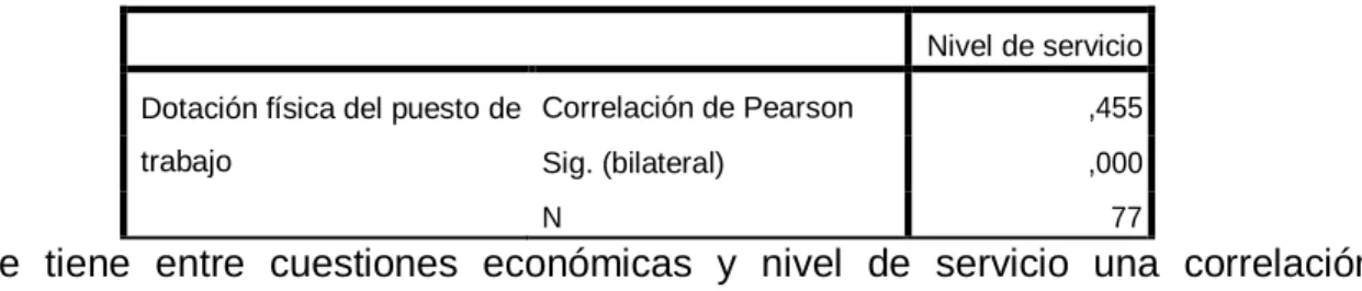 Tabla 27: Correlaciones 