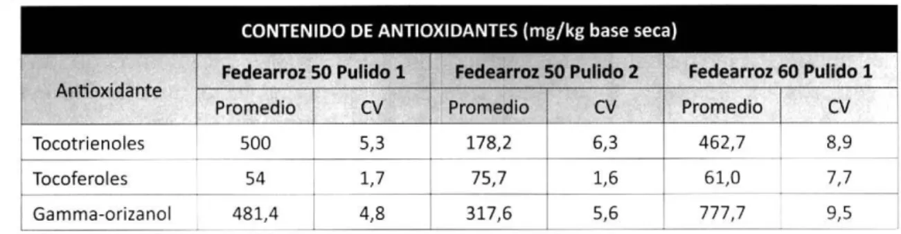 Tabla 25. Contenido totales de tocotrienoles, tocoferoles y gamma-orizanol.