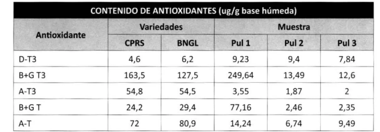 Tabla 28.  Comparación de antioxidantes entre variedades Cypress (CPRS, Bengal (BNGL) y los pulidos obtenidos del proceso.