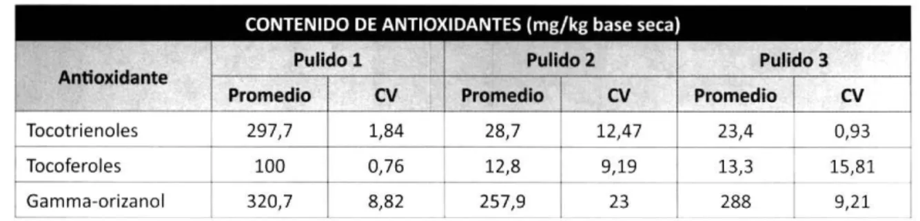 Tabla 19. Contenido total de tocotrienoles, tocoferoles y gamma-orizanol.