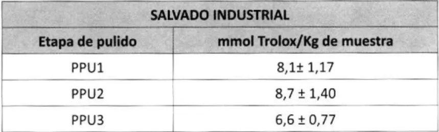 Tabla 16. Capacidad antioxidante del aceite extraído del SA procesado industrial- industrial-mente en mmol de Trolox/kg de muestra.