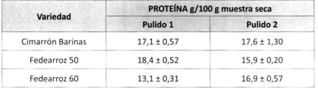 Tabla 8. Contenido de proteína en el SA por variedad en las respectivas etapas de proceso.