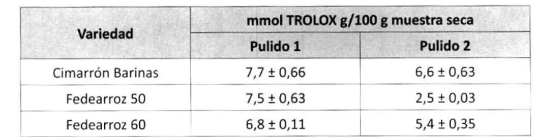 Tabla 11. Capacidad antioxidante del aceite extraído del SA en mmol de Troloxlkg de muestra.