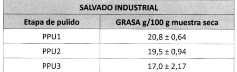 Tabla 12. Contenido de grasa en el SA industrial para cada etapa de proceso