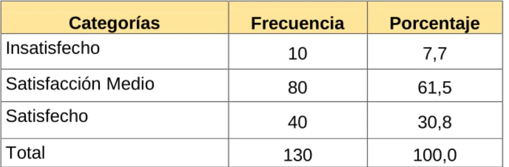 Tabla 15: Satisfacción con el reconocimiento 