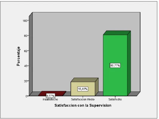 Figura 14: Satisfacción con la supervisión 