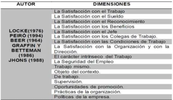 Tabla 1: Dimensiones de la satisfacción laboral (Locke, 1976) 