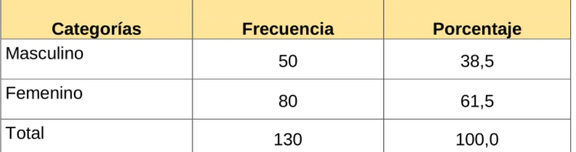 Tabla 2: Sexo  