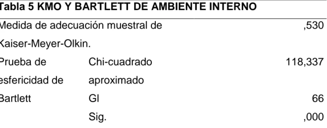 Tabla 5 KMO Y BARTLETT DE AMBIENTE INTERNO  Medida de adecuación muestral de 