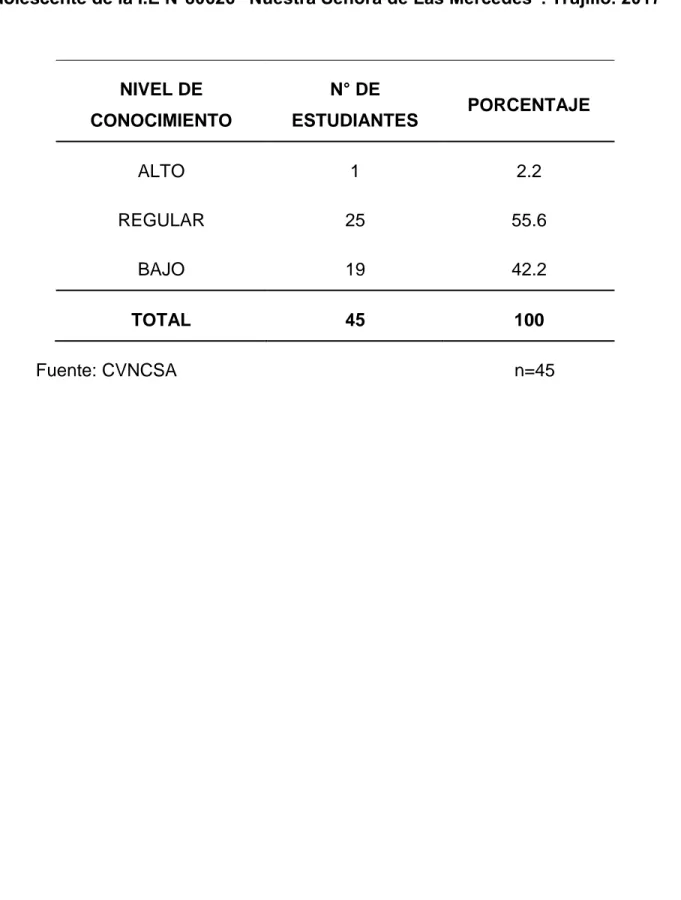 TABLA  01.  Nivel  de  conocimiento  sobre  sexualidad  antes  de  la  aplicación  del  programa educativo &#34;Fortaleciendo mis conocimientos sobre mi Sexualidad” en el  adolescente de la I.E N°80626 “Nuestra Señora de Las Mercedes”