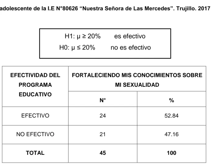 TABLA 03. Efectividad del programa educativo &#34;Fortaleciendo mis conocimientos  sobre  mi  Sexualidad”  en  el  nivel  de  conocimiento  sobre  sexualidad  en  el  adolescente de la I.E N°80626 “Nuestra Señora de Las Mercedes”