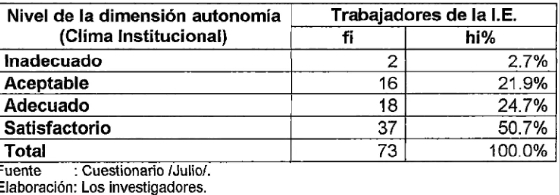 Tabla No  1:  Nivel de autonomía en  la Institución Educativa Industrial &#34;Hermilio  Valdizan&#34; de Huánuco - 2015 