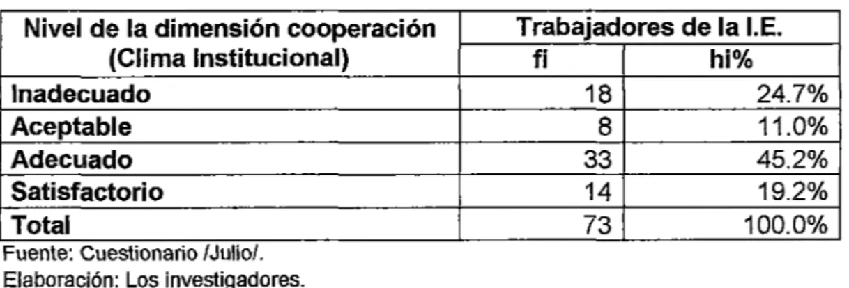 Tabla N°  2:  Nivel de cooperación en la Institución Educativa Industrial 