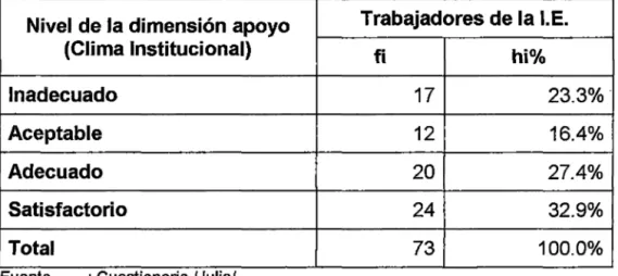 Tabla N° 3:  Nivel de apoyo en  la Institución Educativa Industrial &#34;Hermilio  Valdizan&#34; de Huánuco - 2015 