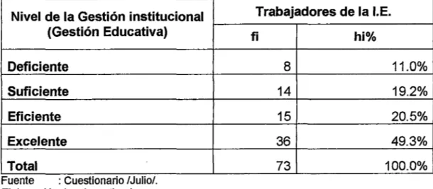 Tabla  No  6:  Gestión institucional en la Institución Educativa Industrial &#34;Hermilio  Valdizan&#34; de Huánuco- 2015 