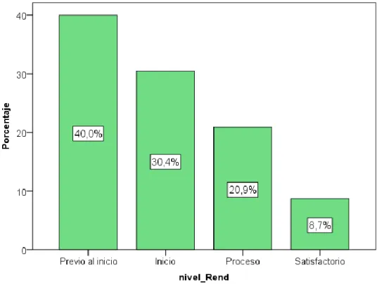 GRÁFICO N° 02 
