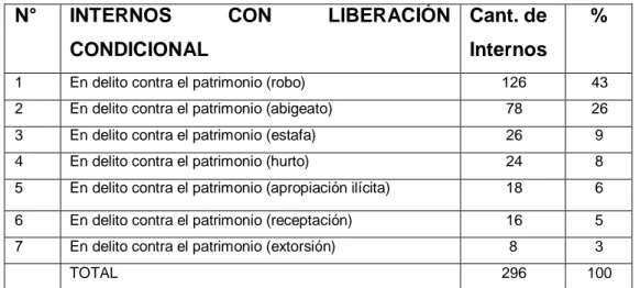 Cuadro  N°  01.-  Distribución  de  internos  beneficiarios  de  liberación  condicional en los delitos contra el patrimonio 2013  –  2014