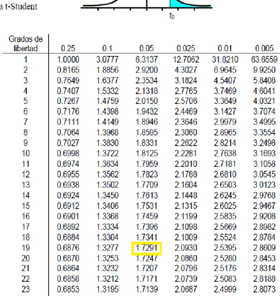 TABLA DE t - STUDENT 