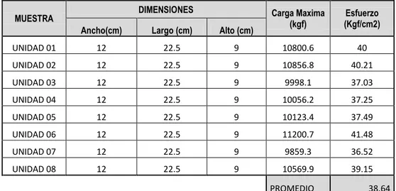 Tabla N° 13.  Resultado de ensayo a compresión, de adobe normal. 