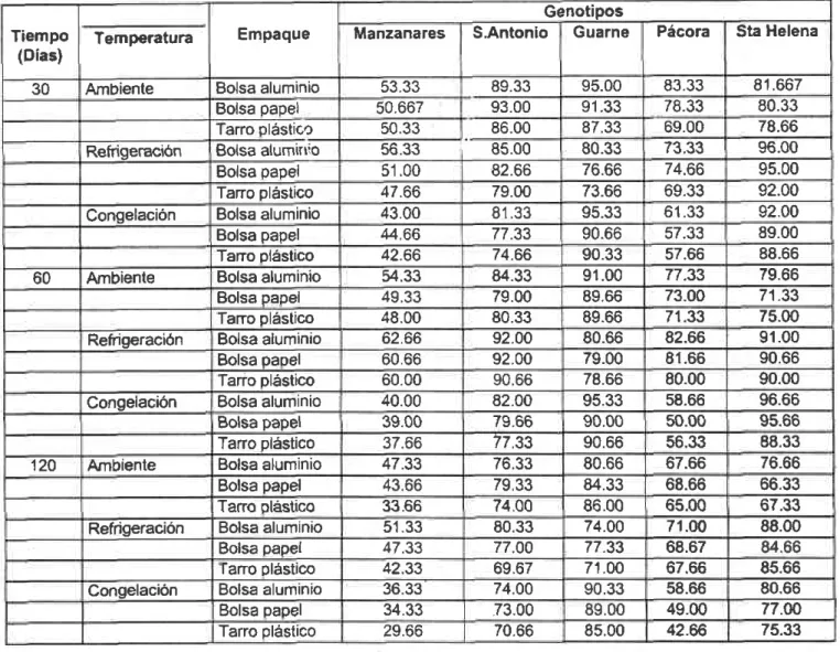 Tabla 8  Comportamiento  de genotipos de  Mora (Rubus