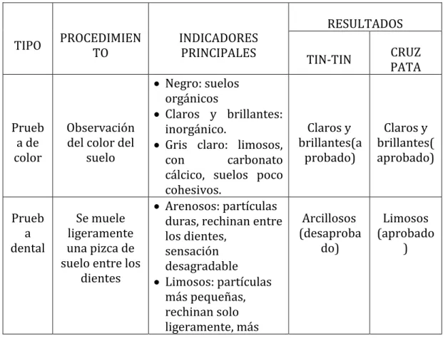 Tabla N° 03: Métodos para establecer si un suelo es apto para fabricar adobes.  