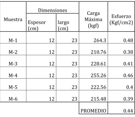 Tabla N° 13.  Resultado de ensayo a tracción indirecta del mortero, pilas de  adobe normal