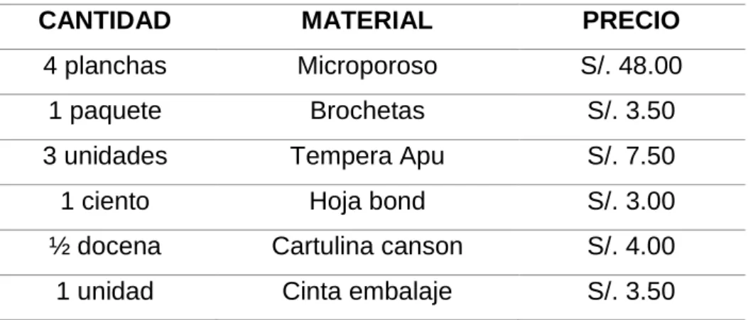 TABLA 1. CUADRO DE GASTOS PARA LA SESIÓN N° 1 