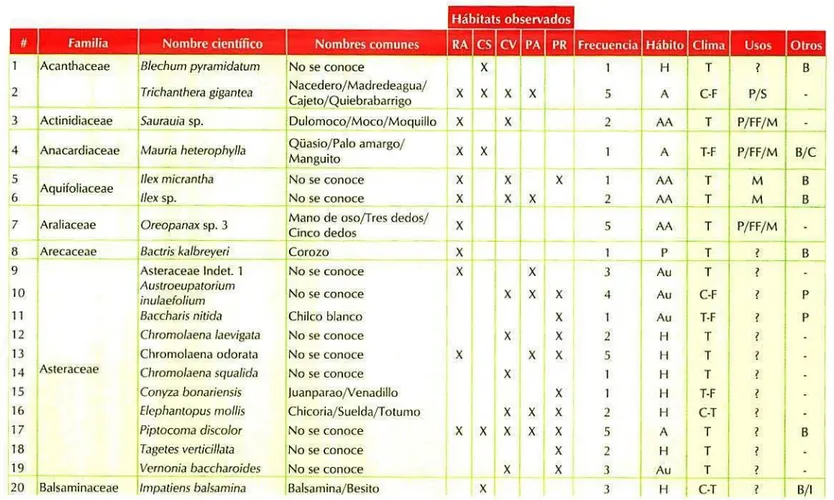 Tabla 1. Características principales y clasificación taxonómica de las especies de plantas observadas en el paisaje cafetero de Santander (1, 2, 3, 6, 9, 18)
