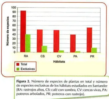 Figura 2. Número de especies de plantas en total y número de especies exclusivas de los hil)itjls estudiados en Santander (RA: rastrojos altos, CS: café con sombra, CV: cercas vivas, PA: