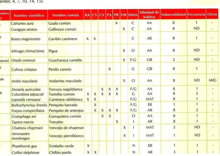 Tabla 6. Características principales y clasificación taxonómica de las especies de aves observadas en el paisaje cafetero de Santander (Fuentes: 4, 7, 10, 1 4,  15).
