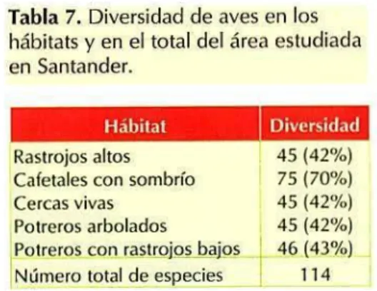 Tabla 7. Diversidad de aves en los hábitats y en el total del área estudiada en Santander.