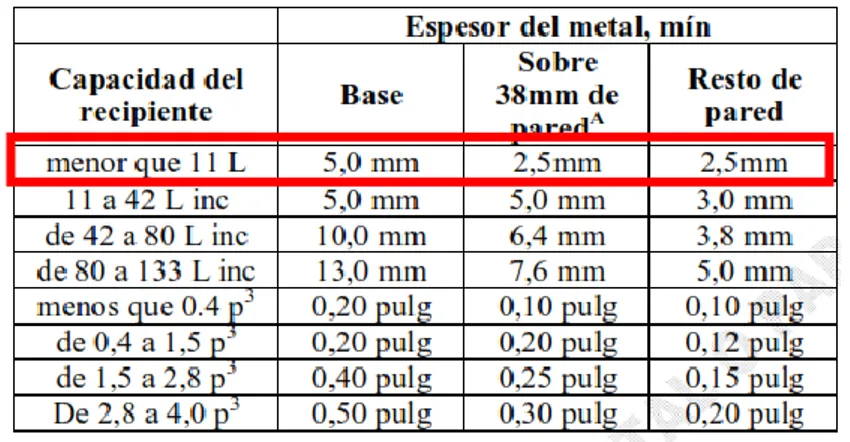 Tabla  II-11  Requisitos de los recipientes para peso unitario del  agregado grueso. 